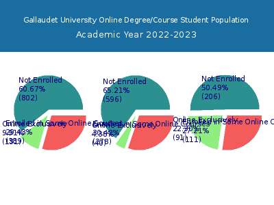 Gallaudet University 2023 Online Student Population chart