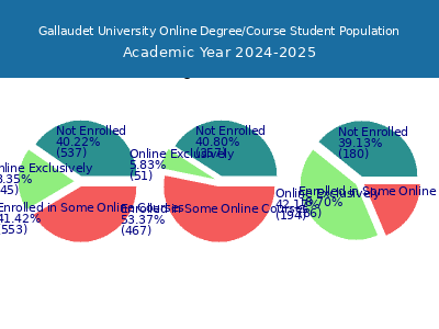 Gallaudet University 2025 Online Student Population chart