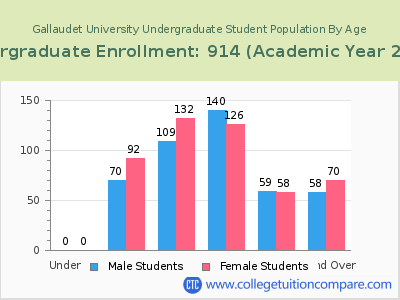 Gallaudet University 2023 Undergraduate Enrollment by Age chart