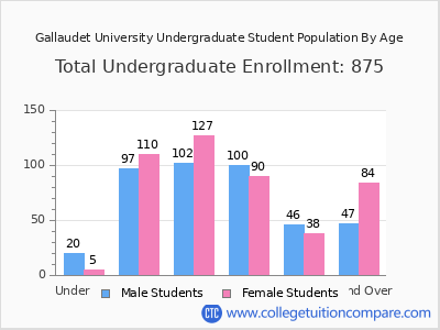 Gallaudet University 2025 Undergraduate Enrollment by Age chart