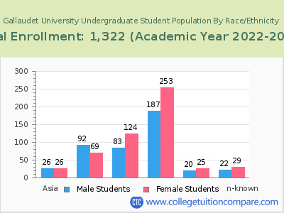 Gallaudet University 2023 Undergraduate Enrollment by Gender and Race chart