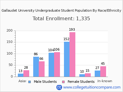 Gallaudet University 2025 Undergraduate Enrollment by Gender and Race chart