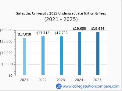 Gallaudet University 2025 undergraduate tuition chart