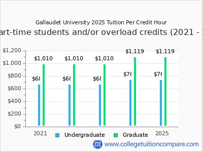 Gallaudet University 2025 cost per credit hour chart