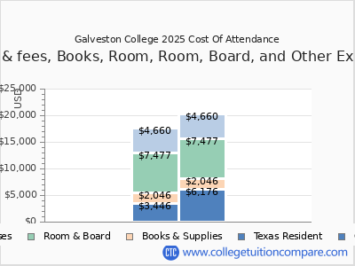 Galveston College 2025 COA (cost of attendance) chart