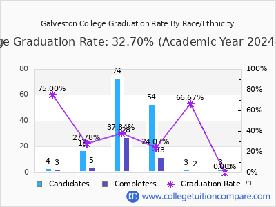 Galveston College graduation rate by race