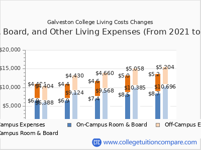 Galveston College 2025 room & board cost chart