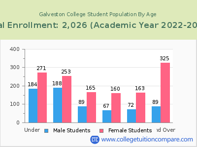 Galveston College 2023 Student Population by Age chart