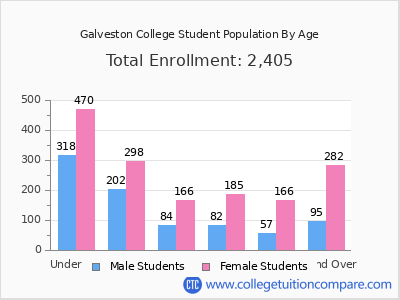 Galveston College 2025 Student Population by Age chart