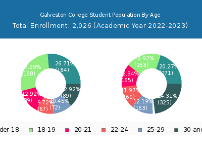 Galveston College 2023 Student Population Age Diversity Pie chart