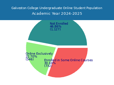 Galveston College 2025 Online Student Population chart