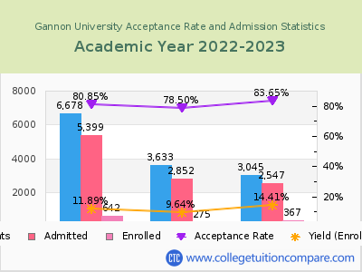 Gannon University 2023 Acceptance Rate By Gender chart