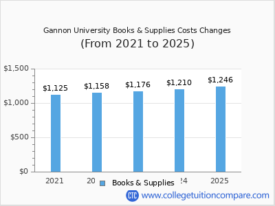 Gannon University 2025 books & supplies cost chart