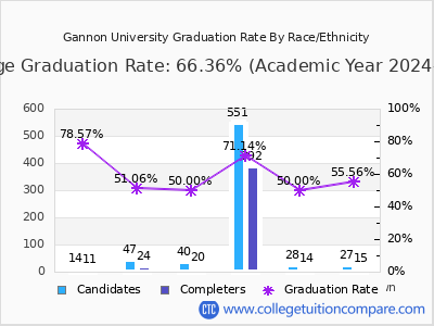 Gannon University graduation rate by race