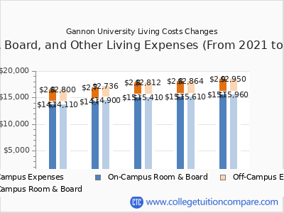 Gannon University 2025 room & board cost chart