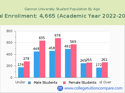 Gannon University 2023 Student Population by Age chart