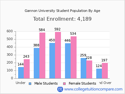 Gannon University 2025 Student Population by Age chart