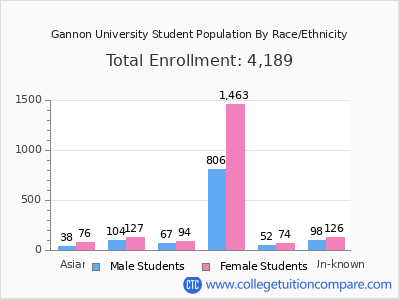 Gannon University 2025 Student Population by Gender and Race chart