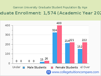 Gannon University 2023 Graduate Enrollment by Age chart