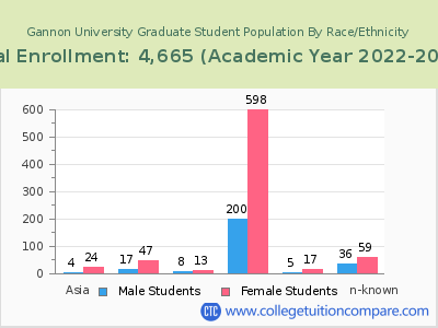 Gannon University 2023 Graduate Enrollment by Gender and Race chart