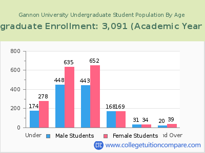 Gannon University 2023 Undergraduate Enrollment by Age chart