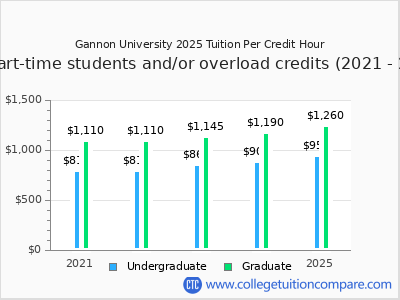 Gannon University 2025 cost per credit hour chart