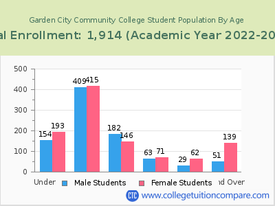 Garden City Community College 2023 Student Population by Age chart