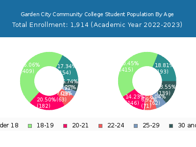 Garden City Community College 2023 Student Population Age Diversity Pie chart