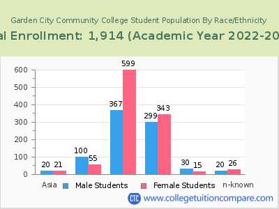 Garden City Community College 2023 Student Population by Gender and Race chart
