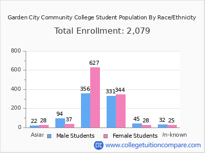 Garden City Community College 2025 Student Population by Gender and Race chart