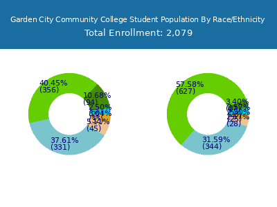 Garden City Community College 2025 Student Population by Gender and Race chart