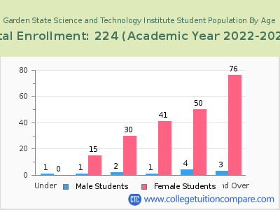 Garden State Science and Technology Institute 2023 Student Population by Age chart