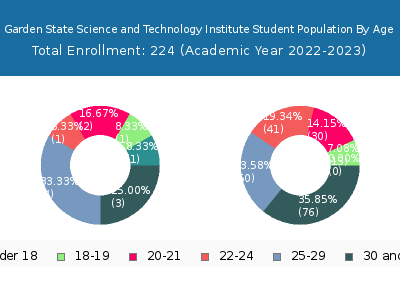 Garden State Science and Technology Institute 2023 Student Population Age Diversity Pie chart