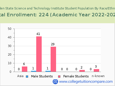 Garden State Science and Technology Institute 2023 Student Population by Gender and Race chart