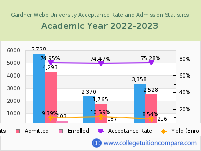 Gardner-Webb University 2023 Acceptance Rate By Gender chart