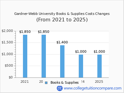 Gardner-Webb University 2025 books & supplies cost chart