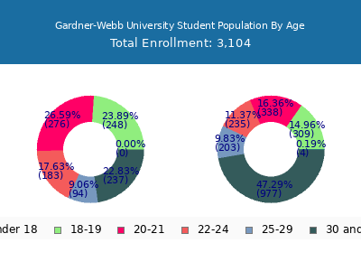 Gardner-Webb University 2025 Student Population Age Diversity Pie chart
