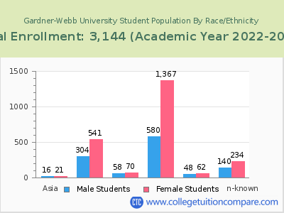 Gardner-Webb University 2023 Student Population by Gender and Race chart