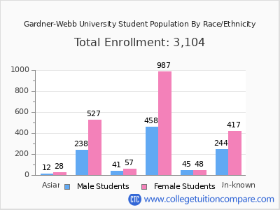 Gardner-Webb University 2025 Student Population by Gender and Race chart