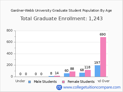 Gardner-Webb University 2025 Graduate Enrollment by Age chart