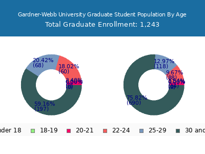 Gardner-Webb University 2025 Graduate Enrollment Age Diversity Pie chart