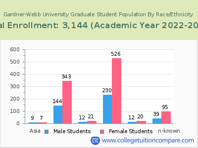 Gardner-Webb University 2023 Graduate Enrollment by Gender and Race chart