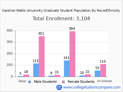 Gardner-Webb University 2025 Graduate Enrollment by Gender and Race chart