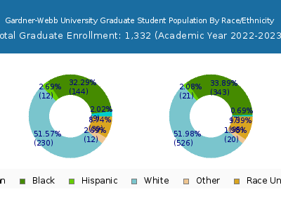 Gardner-Webb University 2023 Graduate Enrollment by Gender and Race chart