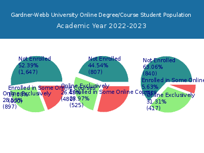 Gardner-Webb University 2023 Online Student Population chart