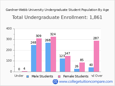 Gardner-Webb University 2025 Undergraduate Enrollment by Age chart