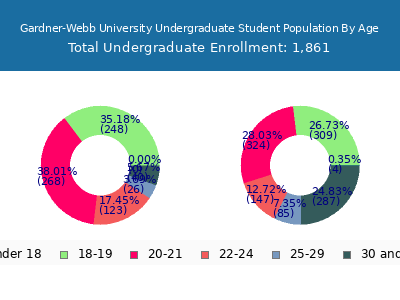 Gardner-Webb University 2025 Undergraduate Enrollment Age Diversity Pie chart