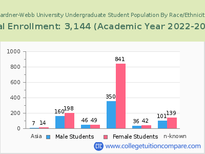 Gardner-Webb University 2023 Undergraduate Enrollment by Gender and Race chart