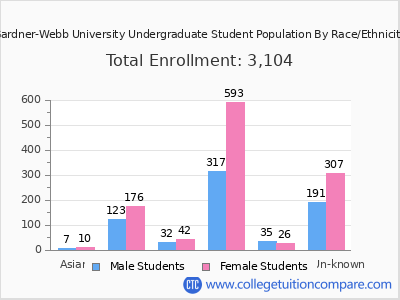 Gardner-Webb University 2025 Undergraduate Enrollment by Gender and Race chart