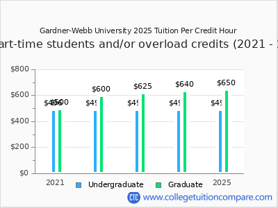 Gardner-Webb University 2025 cost per credit hour chart